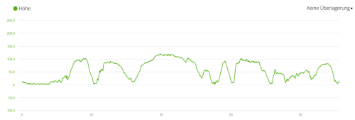 Höhenprofil des Tages
